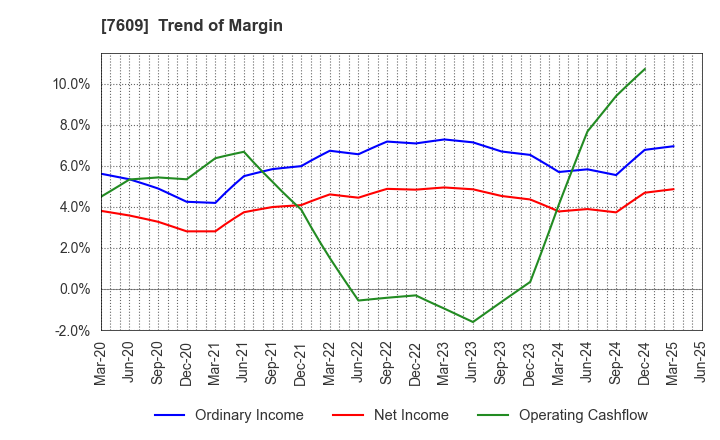7609 Daitron Co.,Ltd.: Trend of Margin