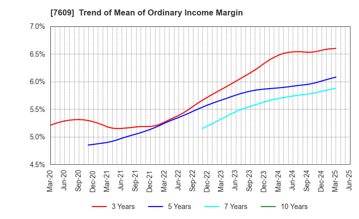 7609 Daitron Co.,Ltd.: Trend of Mean of Ordinary Income Margin