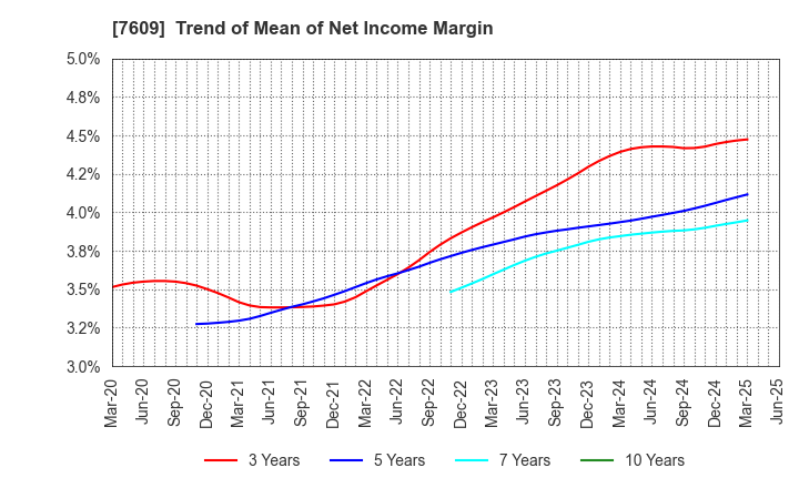7609 Daitron Co.,Ltd.: Trend of Mean of Net Income Margin