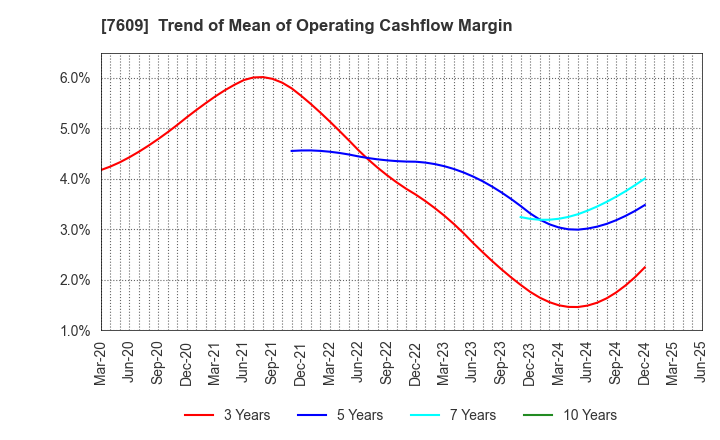 7609 Daitron Co.,Ltd.: Trend of Mean of Operating Cashflow Margin