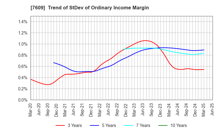 7609 Daitron Co.,Ltd.: Trend of StDev of Ordinary Income Margin