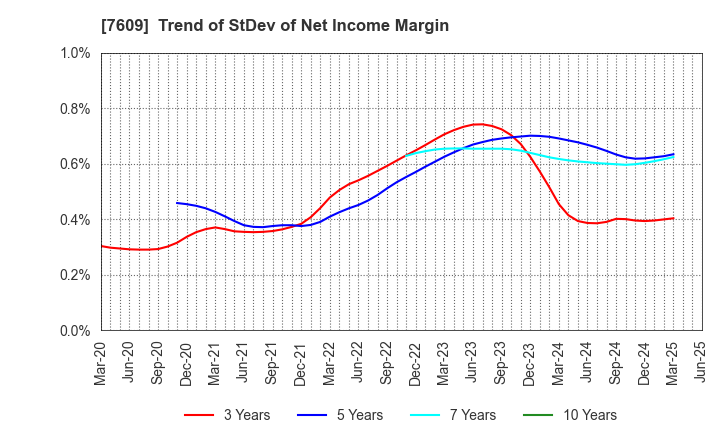 7609 Daitron Co.,Ltd.: Trend of StDev of Net Income Margin