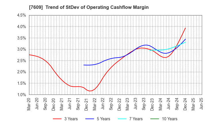 7609 Daitron Co.,Ltd.: Trend of StDev of Operating Cashflow Margin