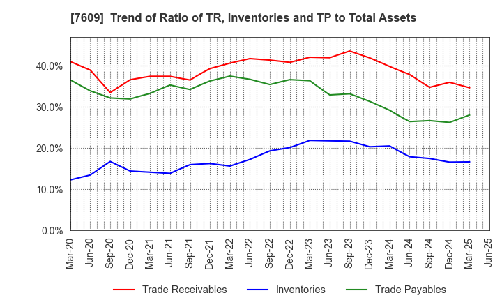 7609 Daitron Co.,Ltd.: Trend of Ratio of TR, Inventories and TP to Total Assets