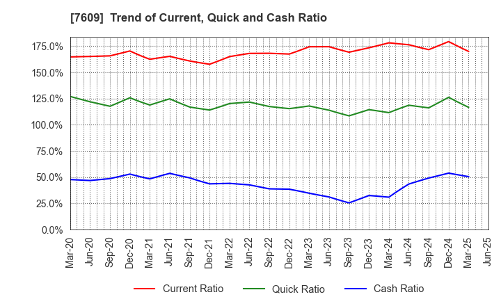 7609 Daitron Co.,Ltd.: Trend of Current, Quick and Cash Ratio