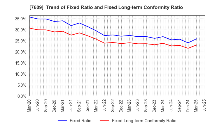 7609 Daitron Co.,Ltd.: Trend of Fixed Ratio and Fixed Long-term Conformity Ratio