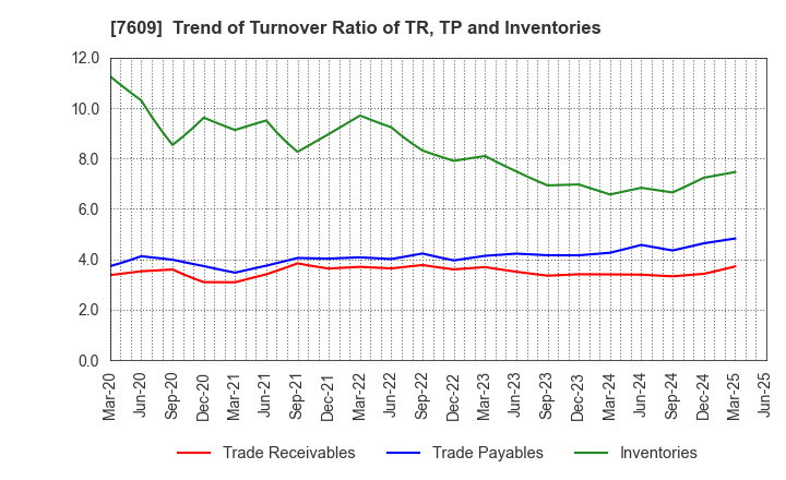 7609 Daitron Co.,Ltd.: Trend of Turnover Ratio of TR, TP and Inventories