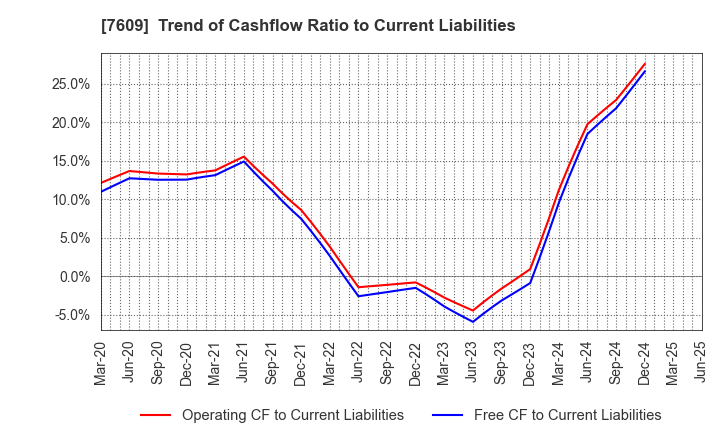 7609 Daitron Co.,Ltd.: Trend of Cashflow Ratio to Current Liabilities