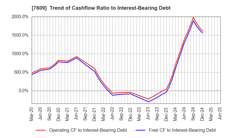 7609 Daitron Co.,Ltd.: Trend of Cashflow Ratio to Interest-Bearing Debt