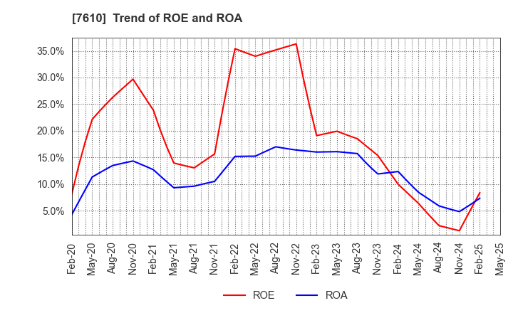 7610 TAY TWO CO.,LTD.: Trend of ROE and ROA