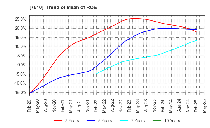 7610 TAY TWO CO.,LTD.: Trend of Mean of ROE