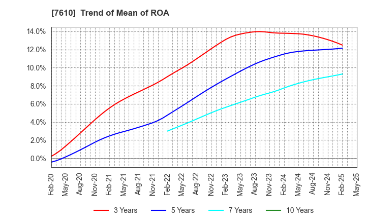 7610 TAY TWO CO.,LTD.: Trend of Mean of ROA