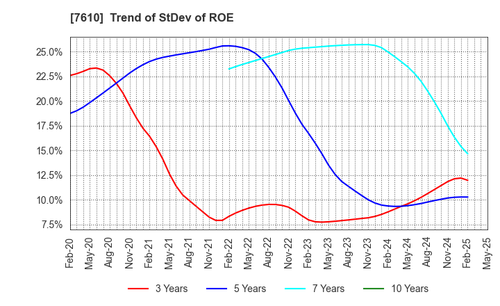 7610 TAY TWO CO.,LTD.: Trend of StDev of ROE