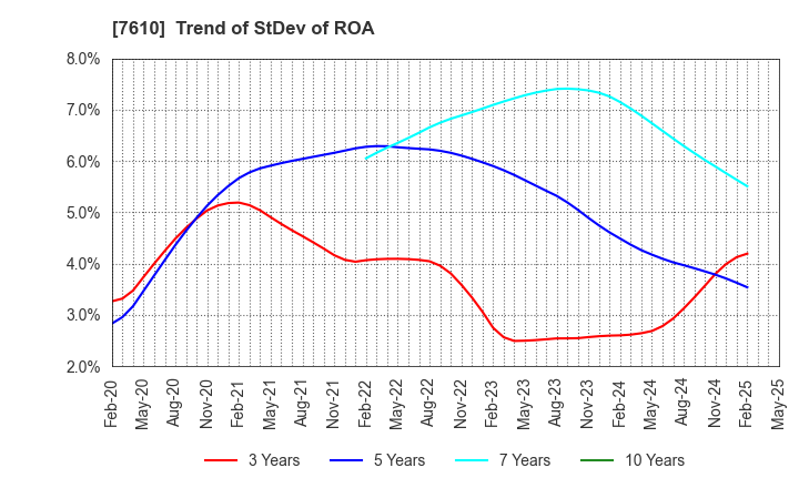 7610 TAY TWO CO.,LTD.: Trend of StDev of ROA