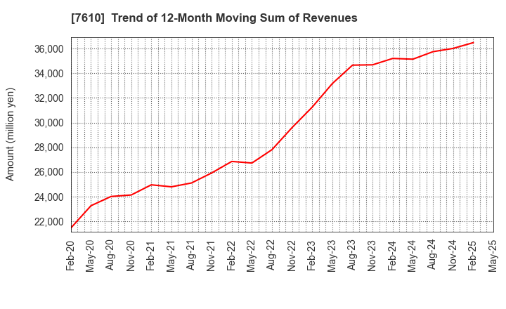 7610 TAY TWO CO.,LTD.: Trend of 12-Month Moving Sum of Revenues