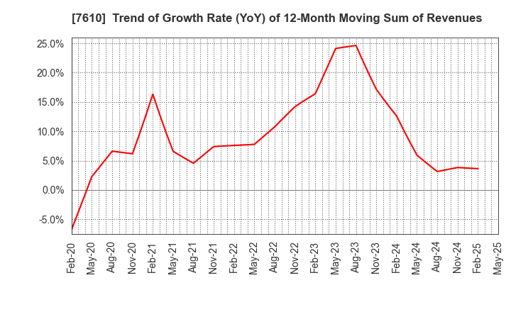 7610 TAY TWO CO.,LTD.: Trend of Growth Rate (YoY) of 12-Month Moving Sum of Revenues