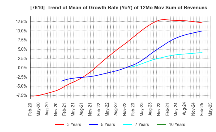 7610 TAY TWO CO.,LTD.: Trend of Mean of Growth Rate (YoY) of 12Mo Mov Sum of Revenues