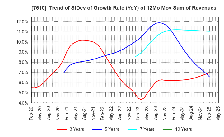 7610 TAY TWO CO.,LTD.: Trend of StDev of Growth Rate (YoY) of 12Mo Mov Sum of Revenues
