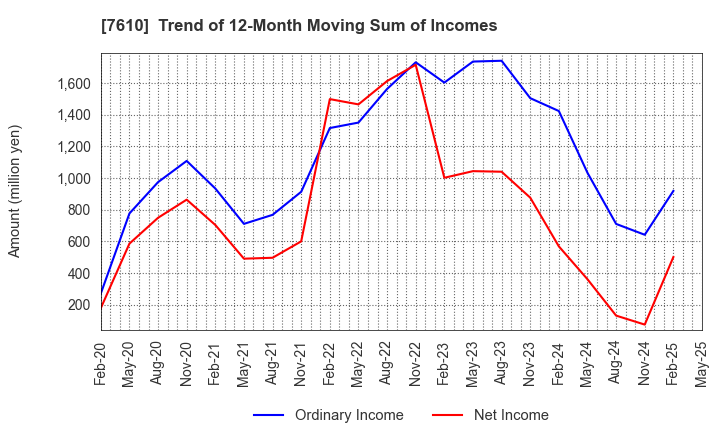 7610 TAY TWO CO.,LTD.: Trend of 12-Month Moving Sum of Incomes