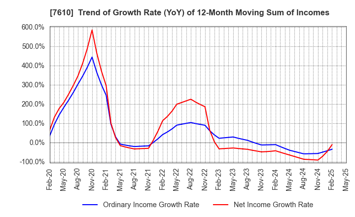 7610 TAY TWO CO.,LTD.: Trend of Growth Rate (YoY) of 12-Month Moving Sum of Incomes
