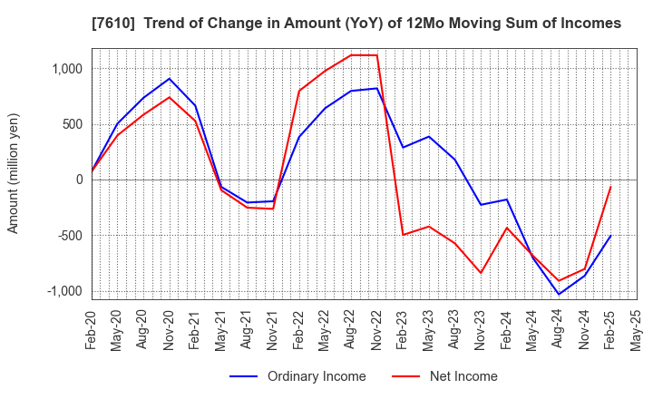 7610 TAY TWO CO.,LTD.: Trend of Change in Amount (YoY) of 12Mo Moving Sum of Incomes