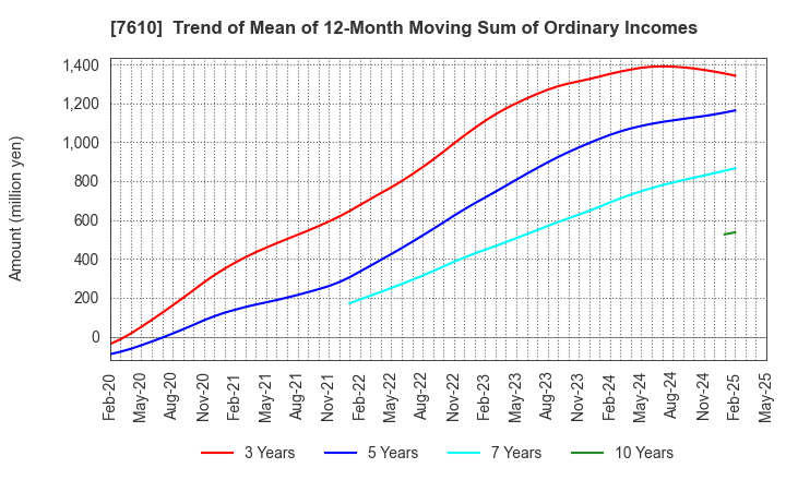 7610 TAY TWO CO.,LTD.: Trend of Mean of 12-Month Moving Sum of Ordinary Incomes