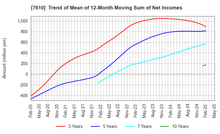 7610 TAY TWO CO.,LTD.: Trend of Mean of 12-Month Moving Sum of Net Incomes
