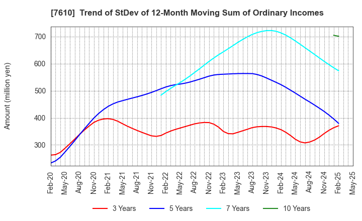 7610 TAY TWO CO.,LTD.: Trend of StDev of 12-Month Moving Sum of Ordinary Incomes