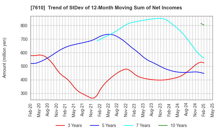 7610 TAY TWO CO.,LTD.: Trend of StDev of 12-Month Moving Sum of Net Incomes