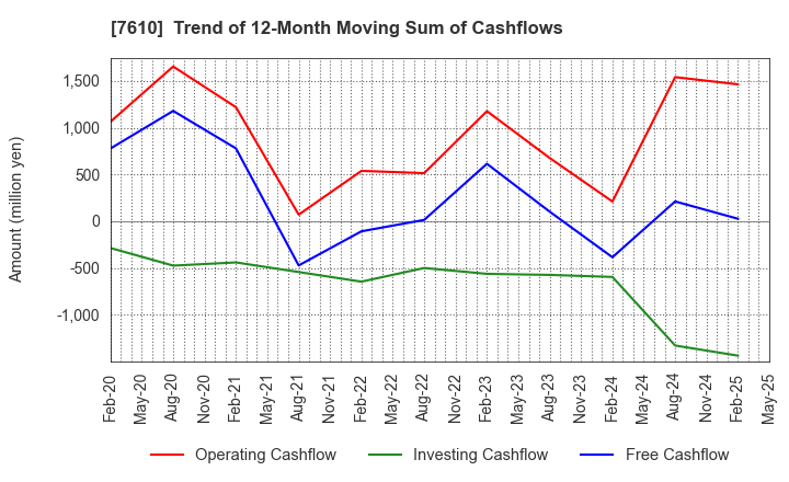 7610 TAY TWO CO.,LTD.: Trend of 12-Month Moving Sum of Cashflows
