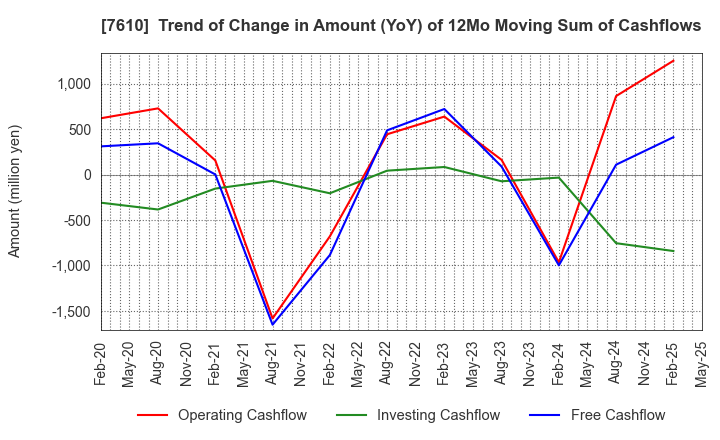 7610 TAY TWO CO.,LTD.: Trend of Change in Amount (YoY) of 12Mo Moving Sum of Cashflows
