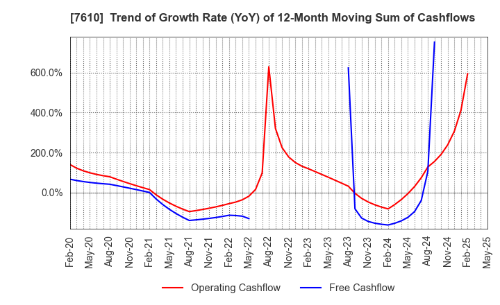7610 TAY TWO CO.,LTD.: Trend of Growth Rate (YoY) of 12-Month Moving Sum of Cashflows