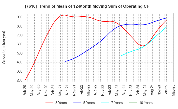 7610 TAY TWO CO.,LTD.: Trend of Mean of 12-Month Moving Sum of Operating CF