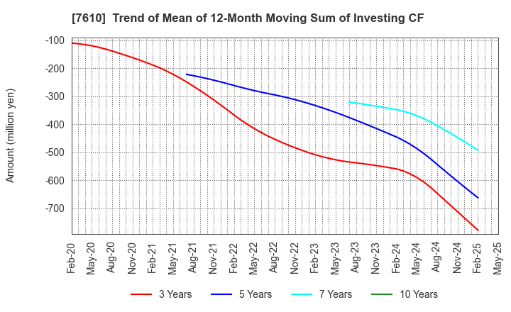 7610 TAY TWO CO.,LTD.: Trend of Mean of 12-Month Moving Sum of Investing CF