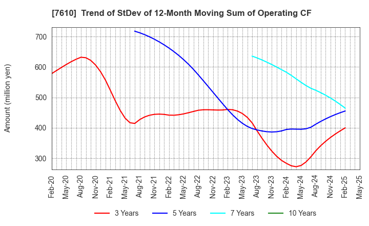 7610 TAY TWO CO.,LTD.: Trend of StDev of 12-Month Moving Sum of Operating CF