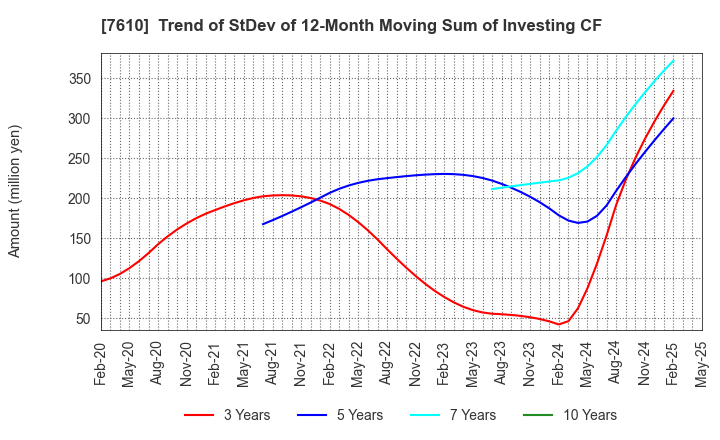 7610 TAY TWO CO.,LTD.: Trend of StDev of 12-Month Moving Sum of Investing CF