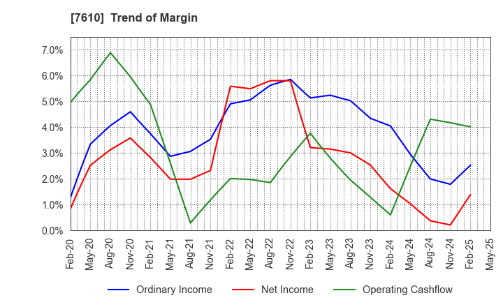 7610 TAY TWO CO.,LTD.: Trend of Margin