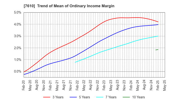7610 TAY TWO CO.,LTD.: Trend of Mean of Ordinary Income Margin
