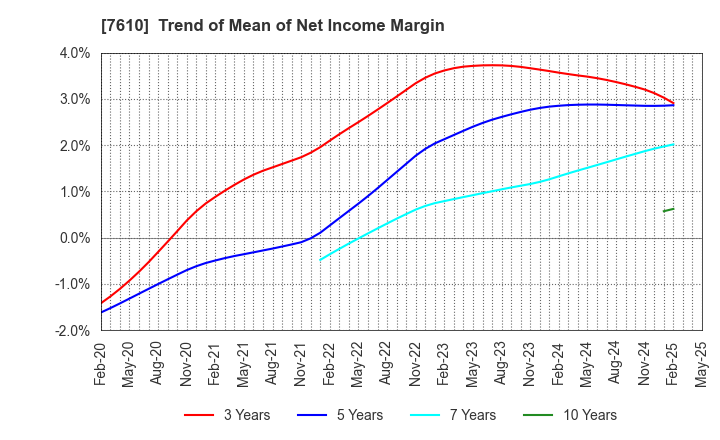 7610 TAY TWO CO.,LTD.: Trend of Mean of Net Income Margin
