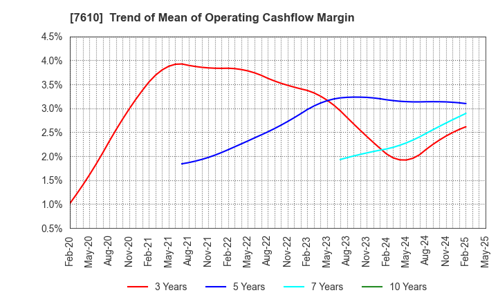 7610 TAY TWO CO.,LTD.: Trend of Mean of Operating Cashflow Margin