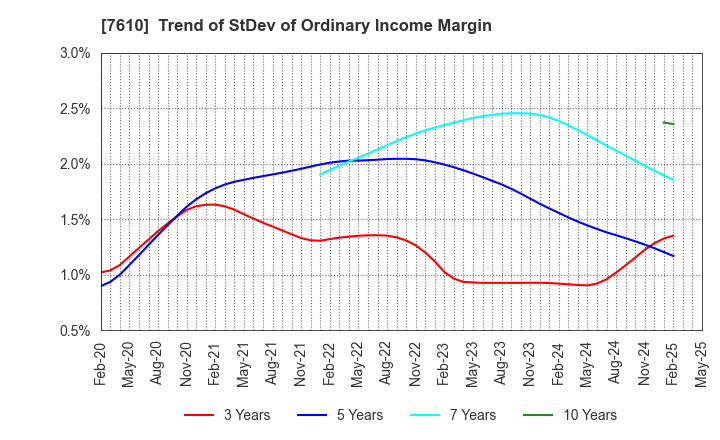 7610 TAY TWO CO.,LTD.: Trend of StDev of Ordinary Income Margin