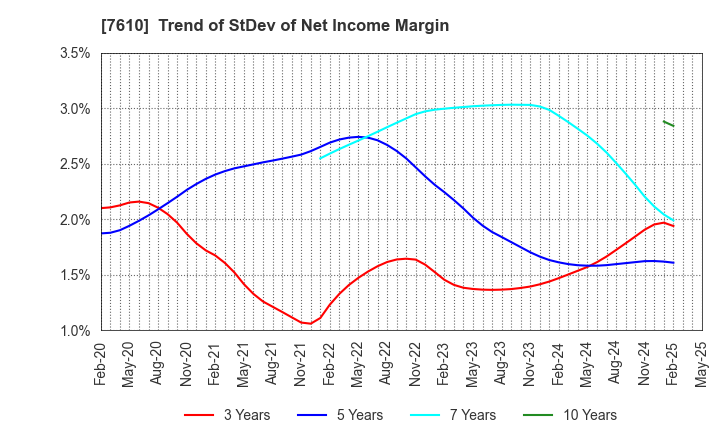 7610 TAY TWO CO.,LTD.: Trend of StDev of Net Income Margin