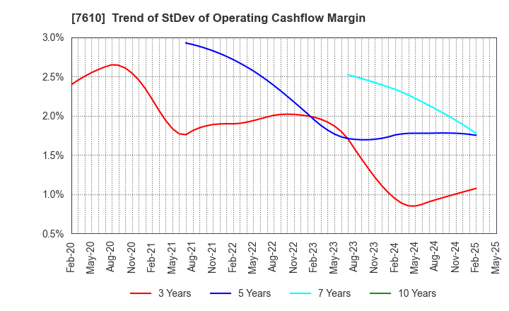 7610 TAY TWO CO.,LTD.: Trend of StDev of Operating Cashflow Margin