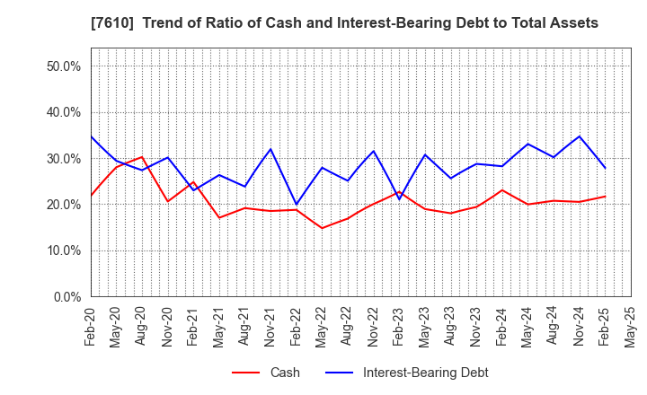 7610 TAY TWO CO.,LTD.: Trend of Ratio of Cash and Interest-Bearing Debt to Total Assets