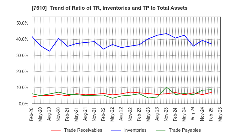 7610 TAY TWO CO.,LTD.: Trend of Ratio of TR, Inventories and TP to Total Assets