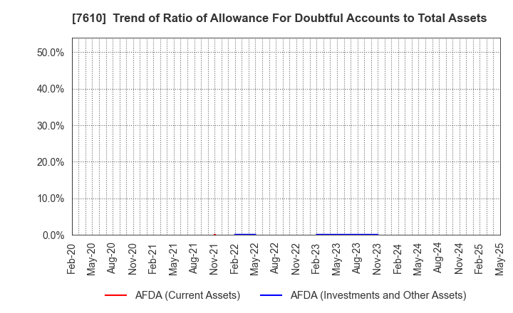 7610 TAY TWO CO.,LTD.: Trend of Ratio of Allowance For Doubtful Accounts to Total Assets