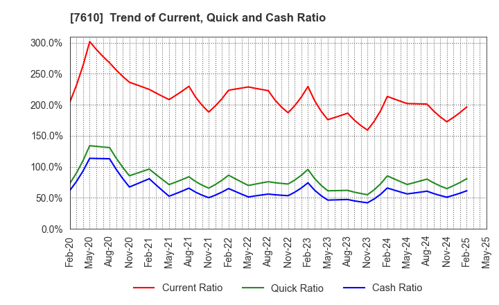 7610 TAY TWO CO.,LTD.: Trend of Current, Quick and Cash Ratio