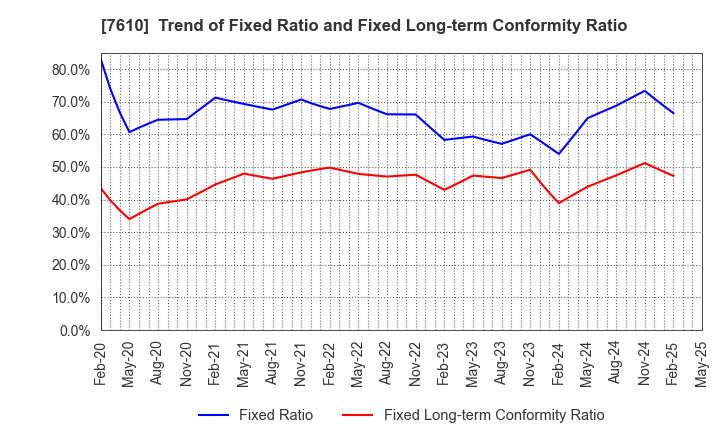 7610 TAY TWO CO.,LTD.: Trend of Fixed Ratio and Fixed Long-term Conformity Ratio