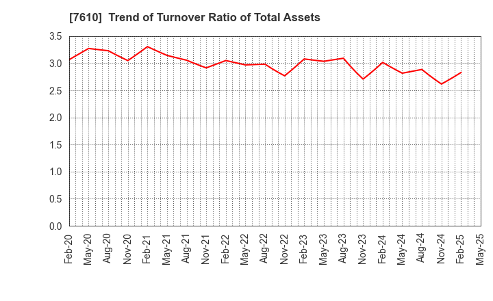 7610 TAY TWO CO.,LTD.: Trend of Turnover Ratio of Total Assets