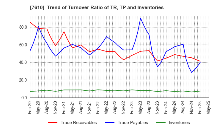 7610 TAY TWO CO.,LTD.: Trend of Turnover Ratio of TR, TP and Inventories